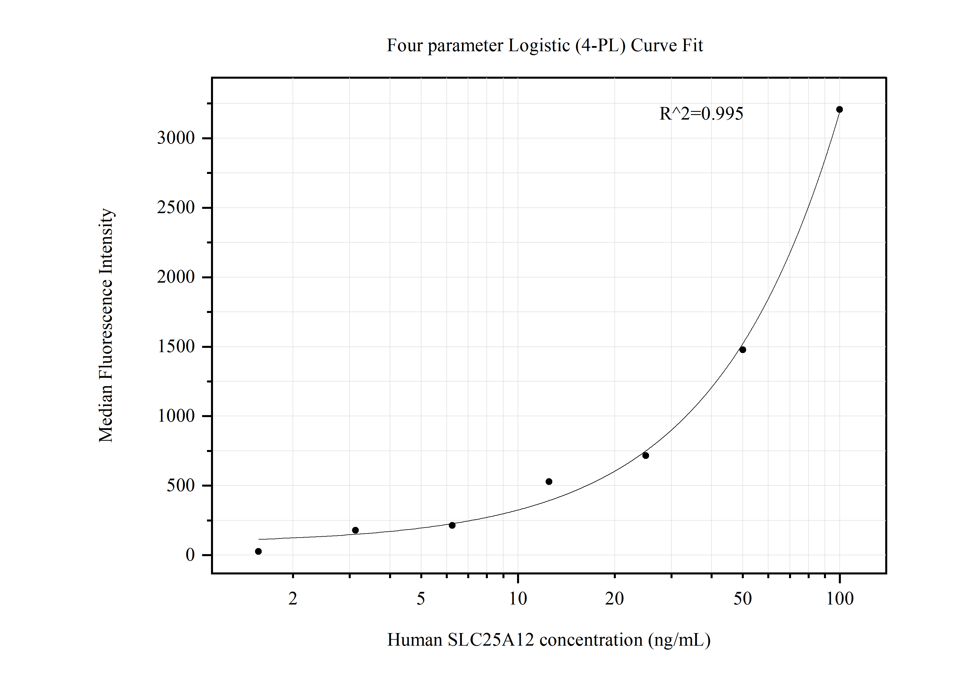 Cytometric bead array standard curve of MP50650-2